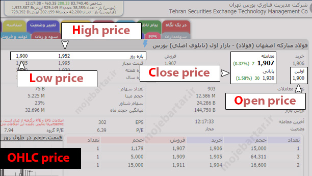 جهار قیمت اصلی OHLC