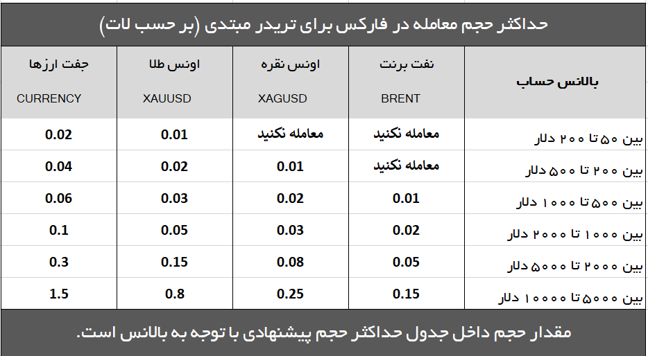 جدول حجم معامله در فارکس