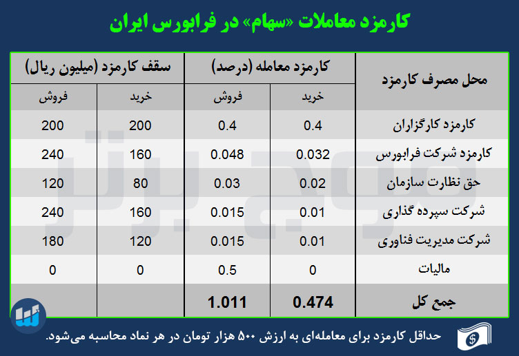 کارمزد خرید و فروش سهام در فرابورس