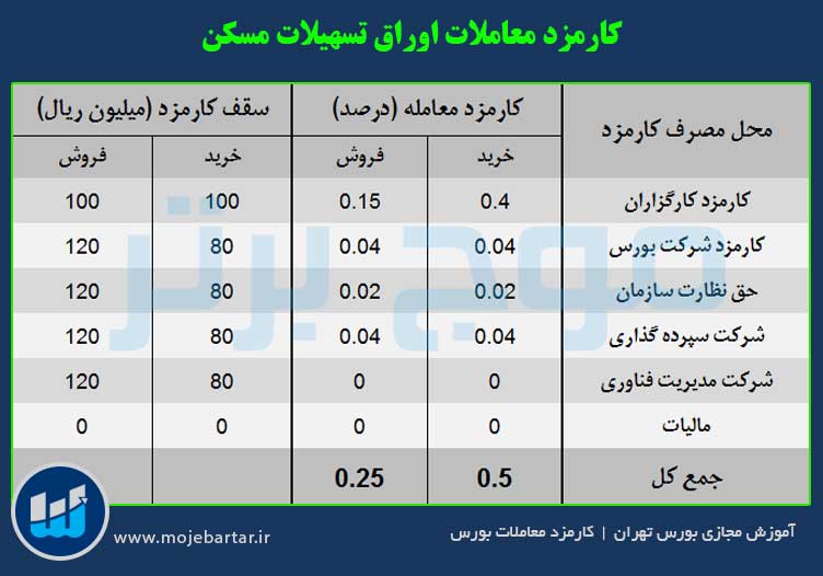 کارمزد اوراق تسهیلات مسکن در بورس