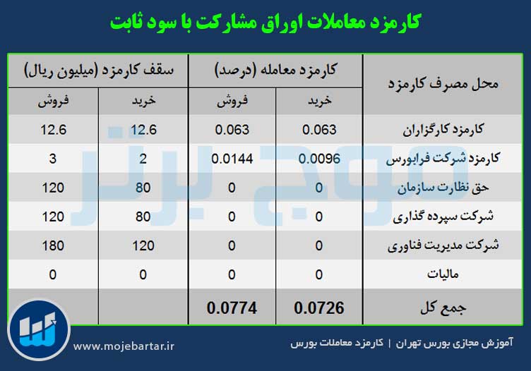 هزینه معاملاتی برای اوراق مشارکت