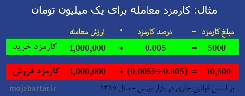 فرمول کارمزد معاملات بورس تهران