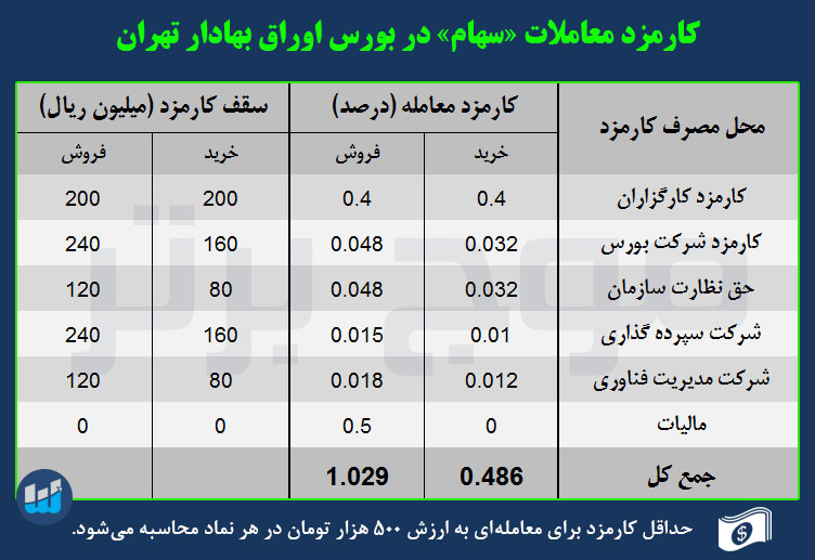 جدول کارمزد در بورس اوراق بهادار